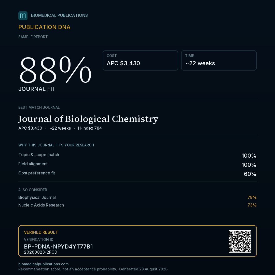 Real Publication DNA card: 88% journal fit, best match Journal of Biological Chemistry, APC $3,430, about 22 weeks